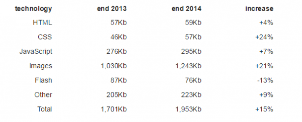 你有沒(méi)有感覺(jué)網(wǎng)頁(yè)越來(lái)越臃腫了？ —— 因為懶