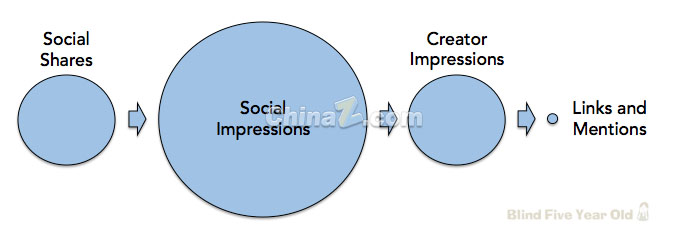 談網(wǎng)站優(yōu)化：十個(gè)關(guān)于SEO的真、假相