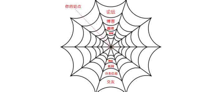 合肥網(wǎng)站優(yōu)化中高質(zhì)量外鏈會(huì )對網(wǎng)站產(chǎn)生意想不到的效果！