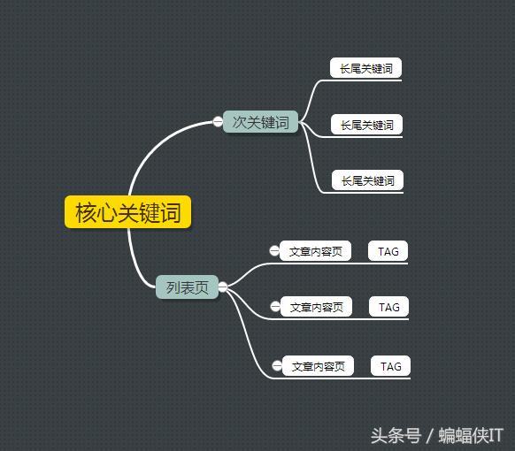 合肥網(wǎng)站優(yōu)化中SEO關(guān)鍵詞如何布局！