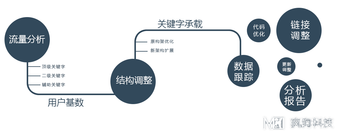 新手如何定位網(wǎng)站？瘋狗教你學(xué)會(huì )網(wǎng)站定位！