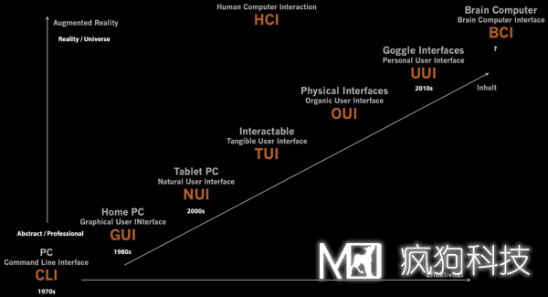 關(guān)于交互設計，你應清楚的一些基本概念