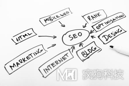 網(wǎng)站優(yōu)化中長(cháng)尾關(guān)鍵詞的正確使用方法！